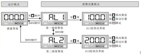 DU4系列數(shù)顯電流表報警值設(shè)置菜單圖片