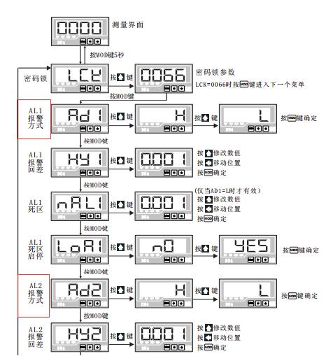 DU4系列數(shù)顯電流表報警方式設(shè)置菜單圖片